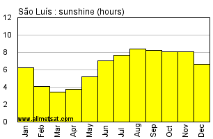 Sao Luis, Maranhao Brazil Annual Precipitation Graph